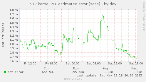 NTP kernel PLL estimated error (secs)