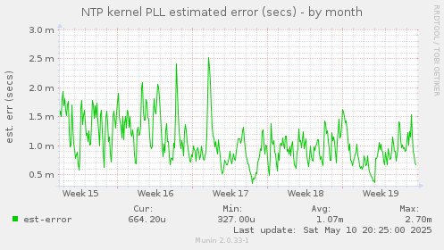 NTP kernel PLL estimated error (secs)