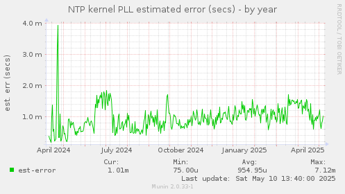 NTP kernel PLL estimated error (secs)