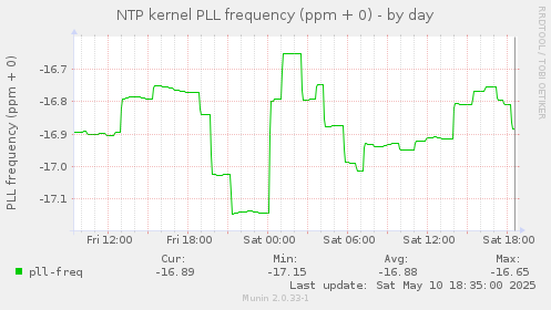 NTP kernel PLL frequency (ppm + 0)