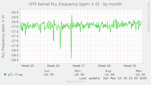 NTP kernel PLL frequency (ppm + 0)