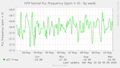 NTP kernel PLL frequency (ppm + 0)