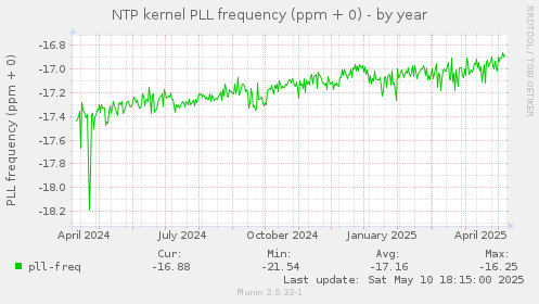 NTP kernel PLL frequency (ppm + 0)