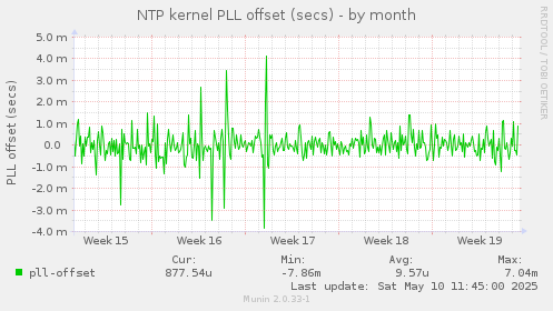 NTP kernel PLL offset (secs)