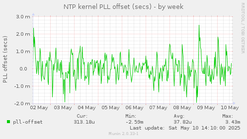 NTP kernel PLL offset (secs)