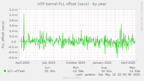 NTP kernel PLL offset (secs)