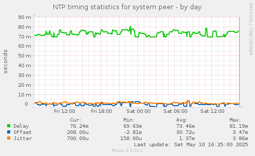 NTP timing statistics for system peer