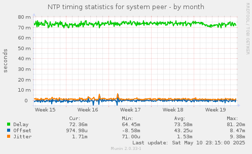 NTP timing statistics for system peer