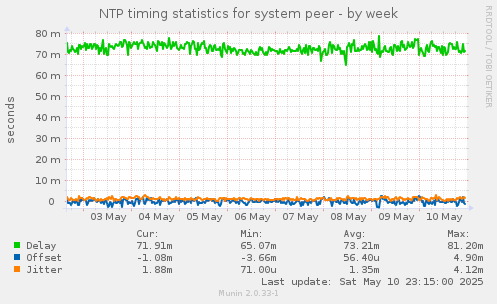 NTP timing statistics for system peer