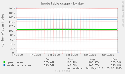 Inode table usage
