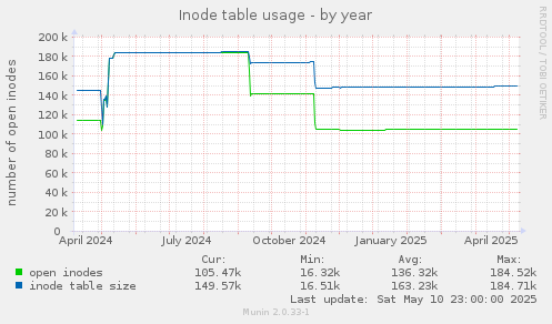 Inode table usage