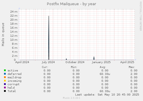 Postfix Mailqueue