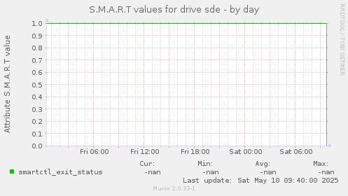 S.M.A.R.T values for drive sde