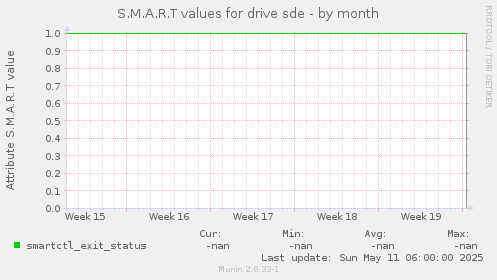 S.M.A.R.T values for drive sde