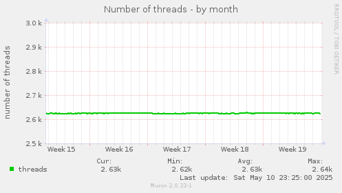 Number of threads