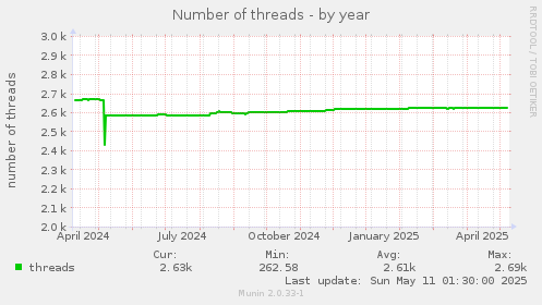 Number of threads