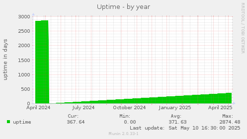 Uptime