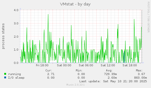 VMstat