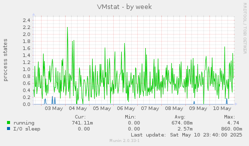 VMstat