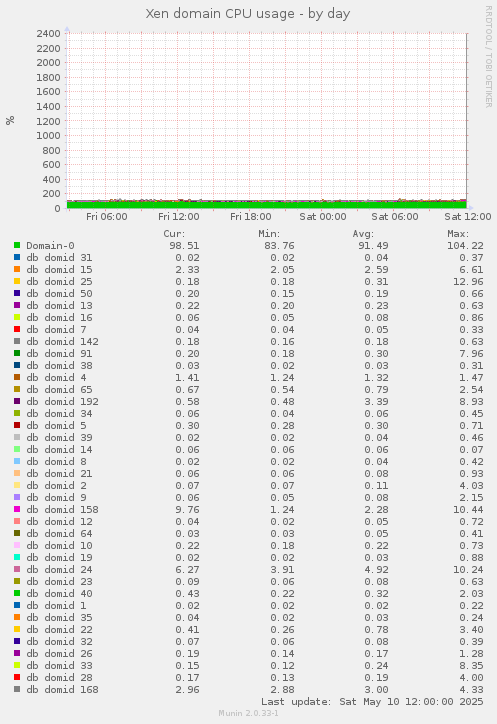 Xen domain CPU usage