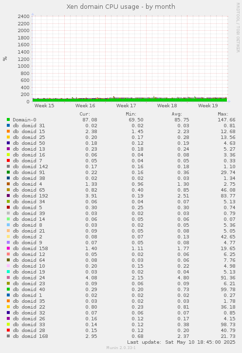 Xen domain CPU usage