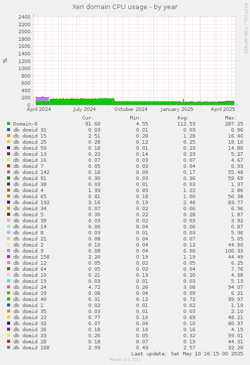 Xen domain CPU usage