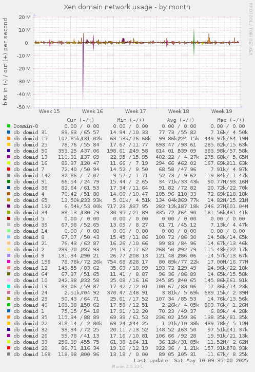 Xen domain network usage