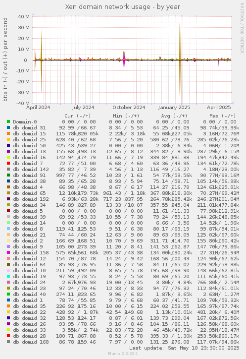 Xen domain network usage