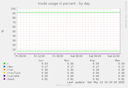 Inode usage in percent