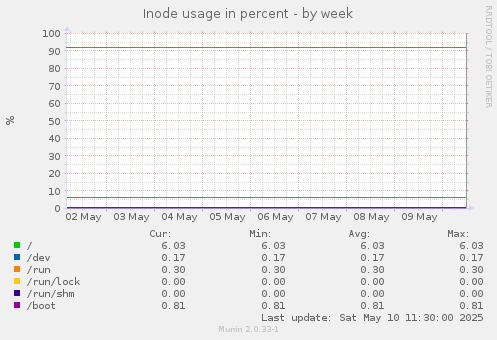 Inode usage in percent