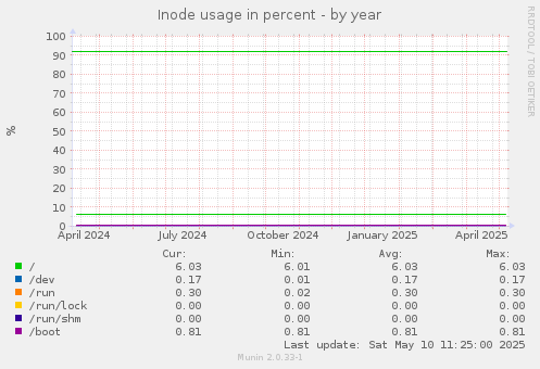 Inode usage in percent