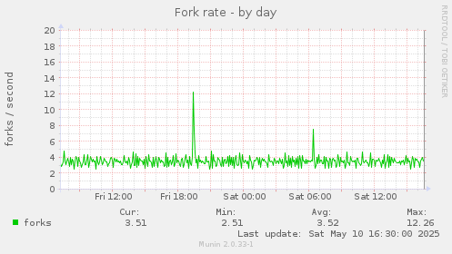 Fork rate