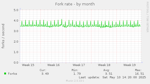 Fork rate