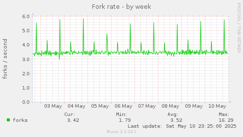 Fork rate