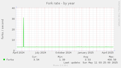 Fork rate