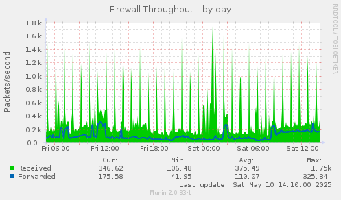 Firewall Throughput