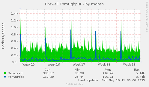 Firewall Throughput