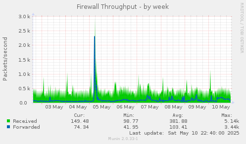 Firewall Throughput