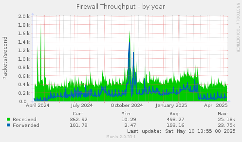 Firewall Throughput