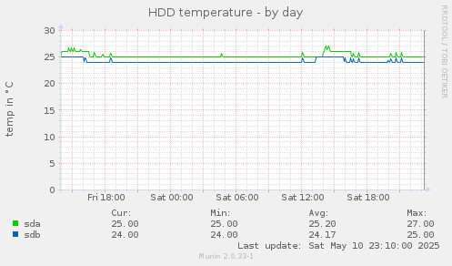 HDD temperature