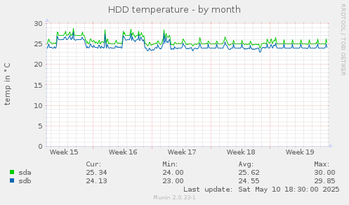 HDD temperature