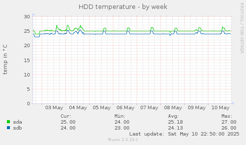 HDD temperature