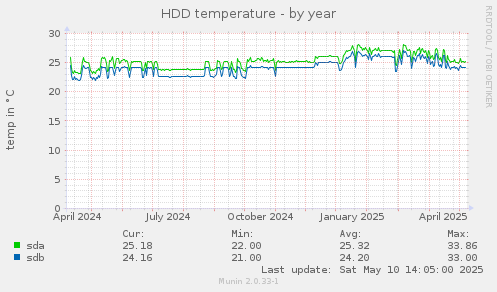HDD temperature