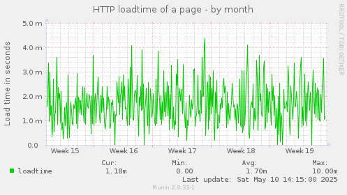 HTTP loadtime of a page