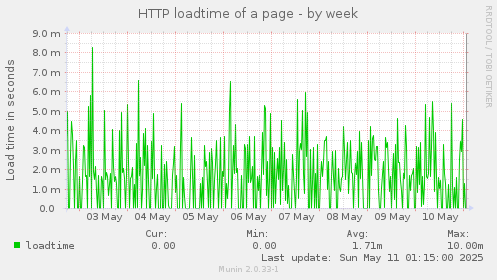 HTTP loadtime of a page