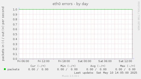 eth0 errors