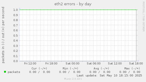 eth2 errors