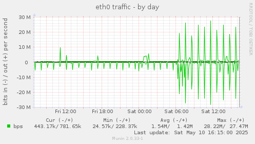 eth0 traffic