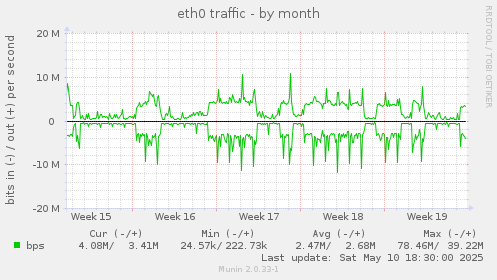 eth0 traffic