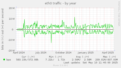eth0 traffic